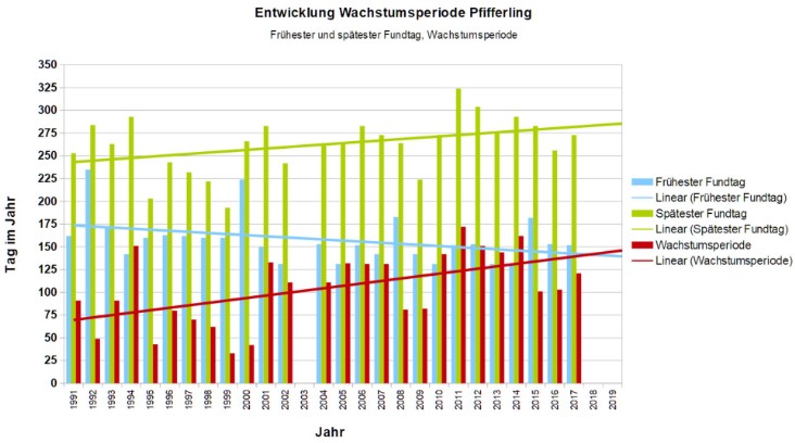 Entwicklung der Wachstumsperiode für Pfifferlinge in der Periode 1991-2019: Frühester und spätester Fundtag sowie Länge der Wachstumsperiode
